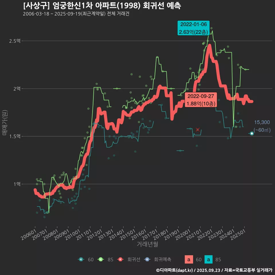 [사상구] 엄궁한신1차 아파트(1998) 회귀선 예측