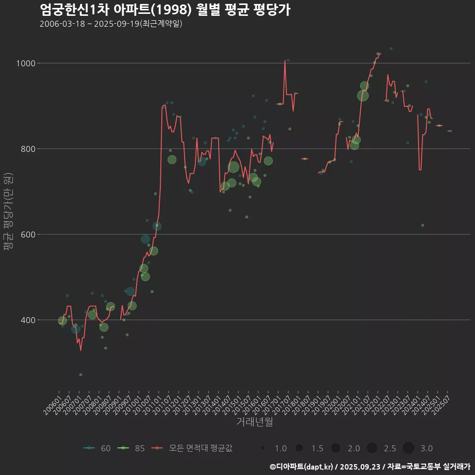 엄궁한신1차 아파트(1998) 월별 평균 평당가