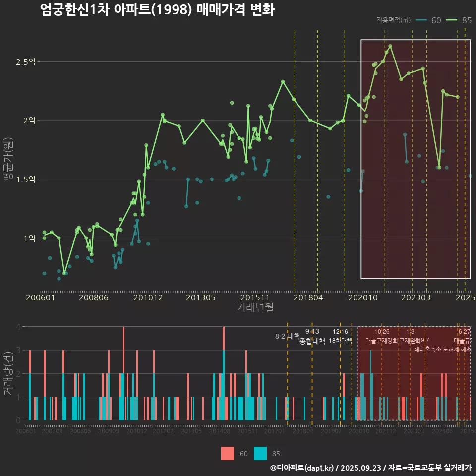 엄궁한신1차 아파트(1998) 매매가격 변화