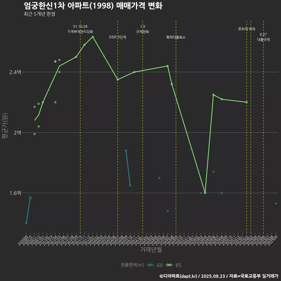 엄궁한신1차 아파트(1998) 매매가격 변화