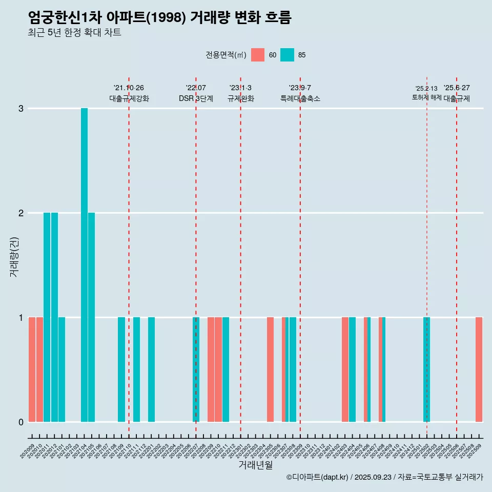 엄궁한신1차 아파트(1998) 거래량 변화 흐름