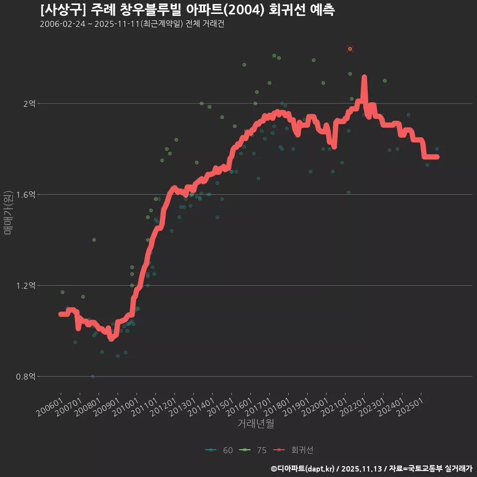 [사상구] 주례 창우블루빌 아파트(2004) 회귀선 예측