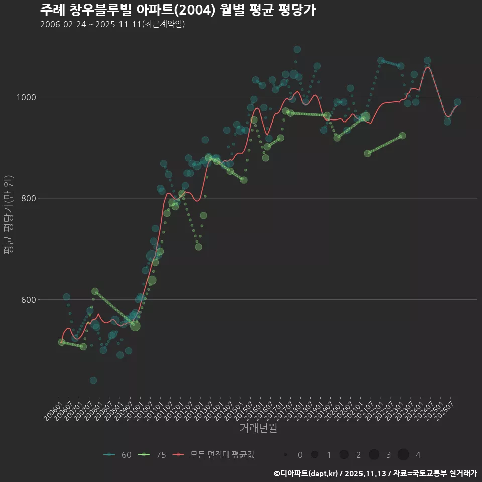 주례 창우블루빌 아파트(2004) 월별 평균 평당가