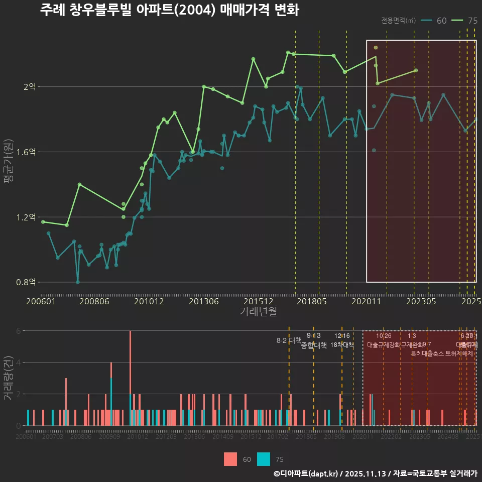 주례 창우블루빌 아파트(2004) 매매가격 변화