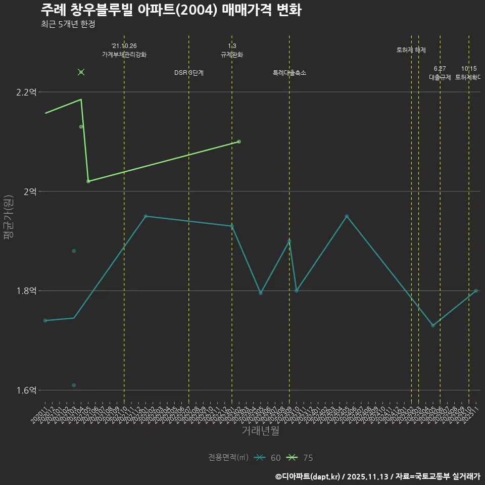 주례 창우블루빌 아파트(2004) 매매가격 변화