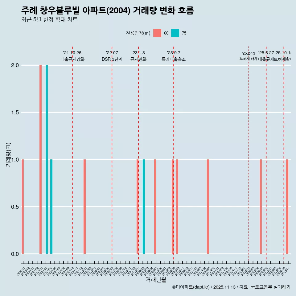 주례 창우블루빌 아파트(2004) 거래량 변화 흐름