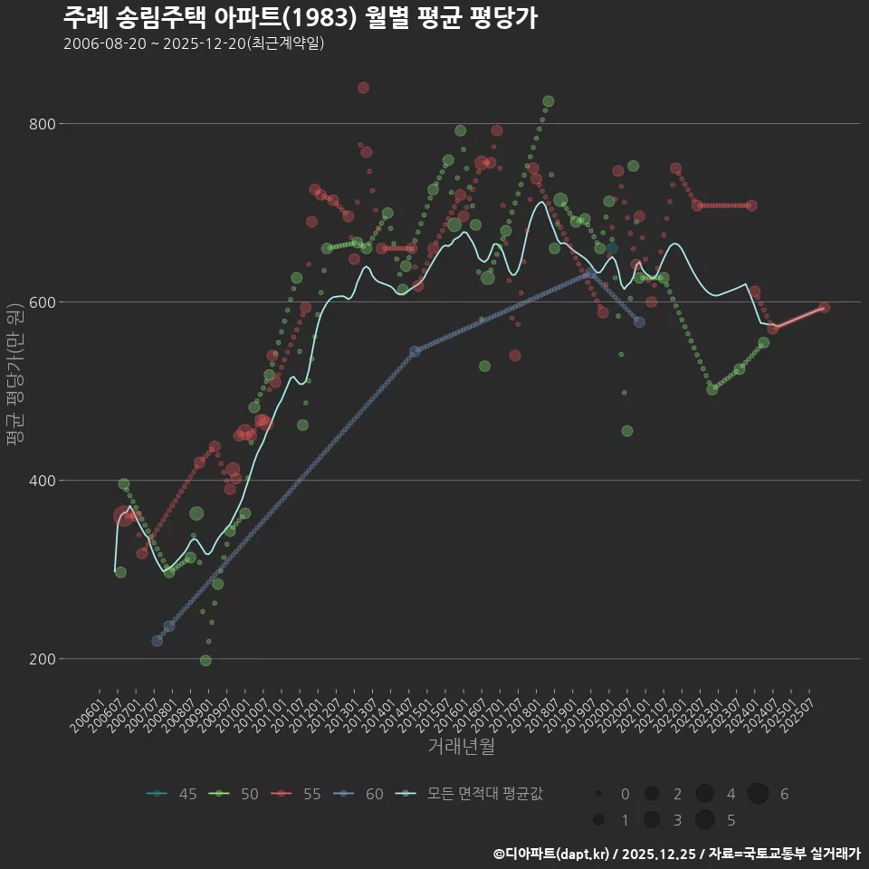 주례 송림주택 아파트(1983) 월별 평균 평당가