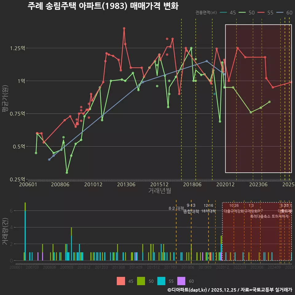 주례 송림주택 아파트(1983) 매매가격 변화