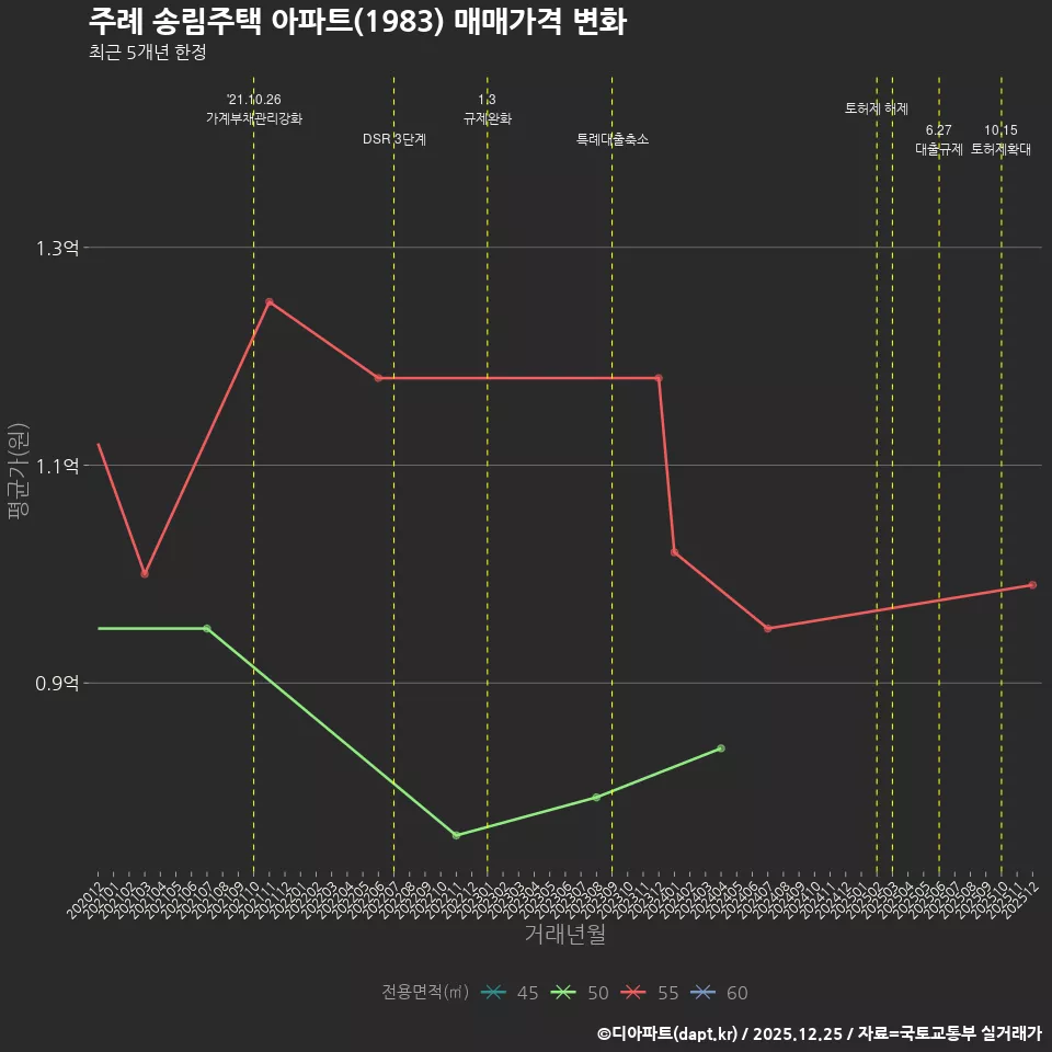 주례 송림주택 아파트(1983) 매매가격 변화