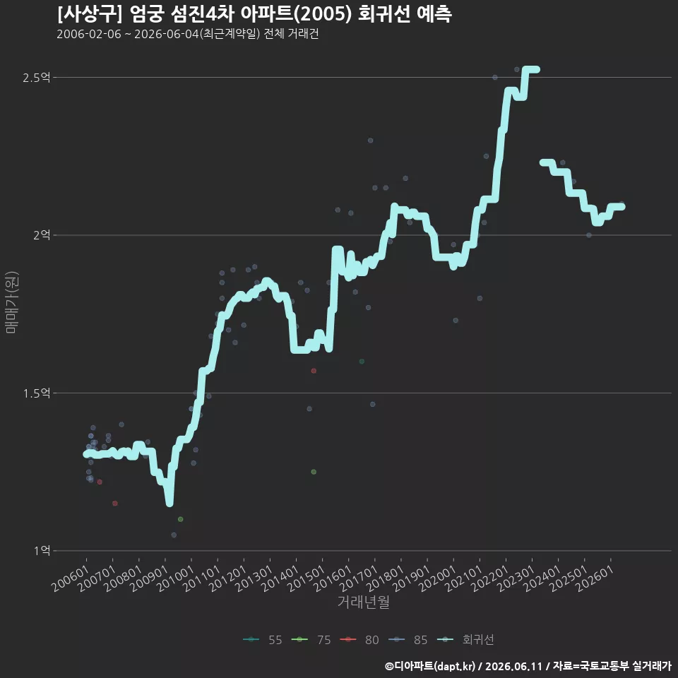[사상구] 엄궁 섬진4차 아파트(2005) 회귀선 예측