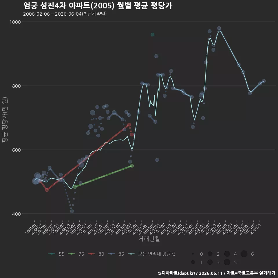 엄궁 섬진4차 아파트(2005) 월별 평균 평당가