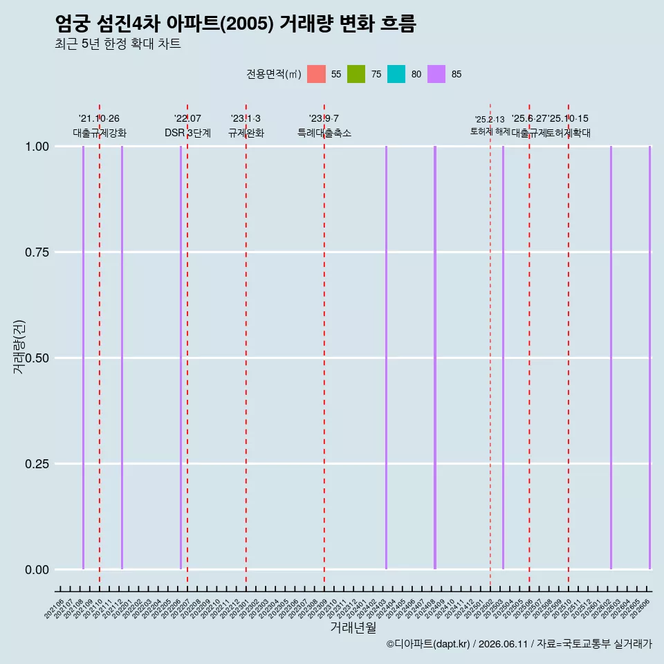 엄궁 섬진4차 아파트(2005) 거래량 변화 흐름