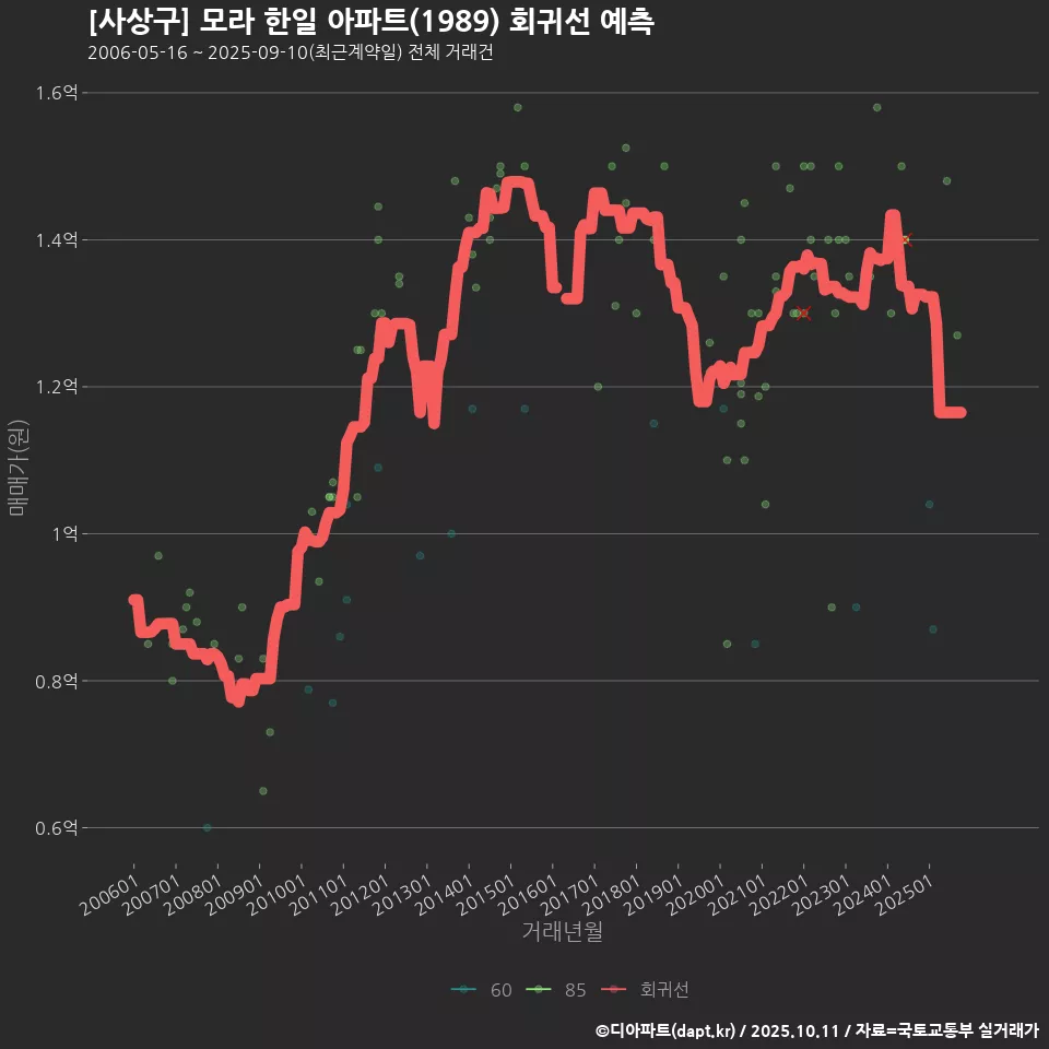 [사상구] 모라 한일 아파트(1989) 회귀선 예측