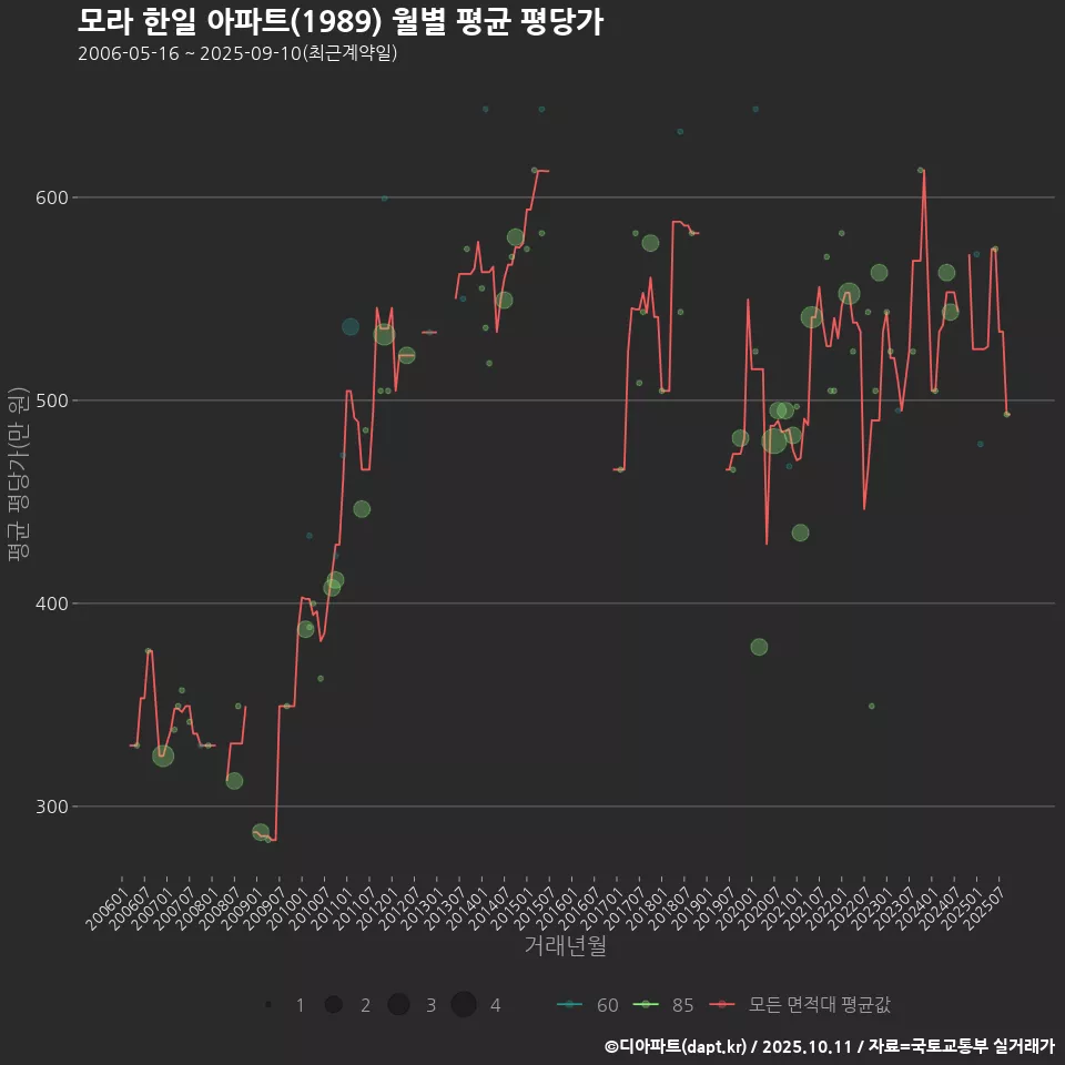 모라 한일 아파트(1989) 월별 평균 평당가