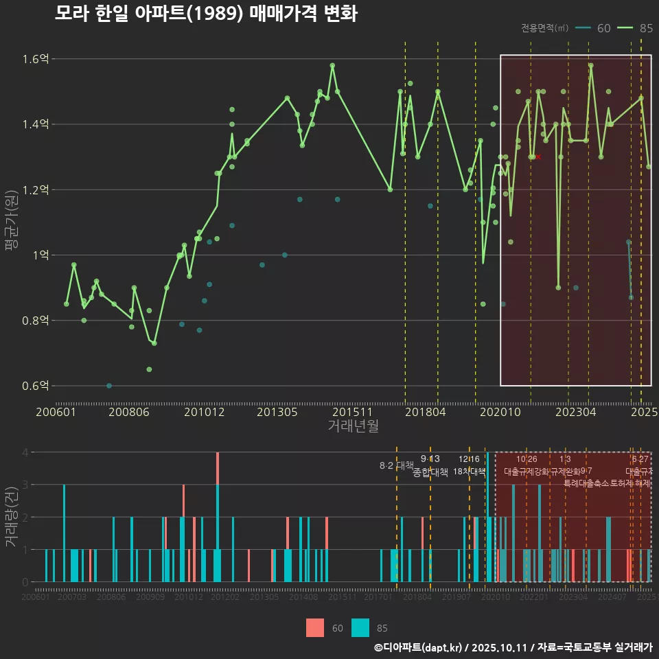 모라 한일 아파트(1989) 매매가격 변화