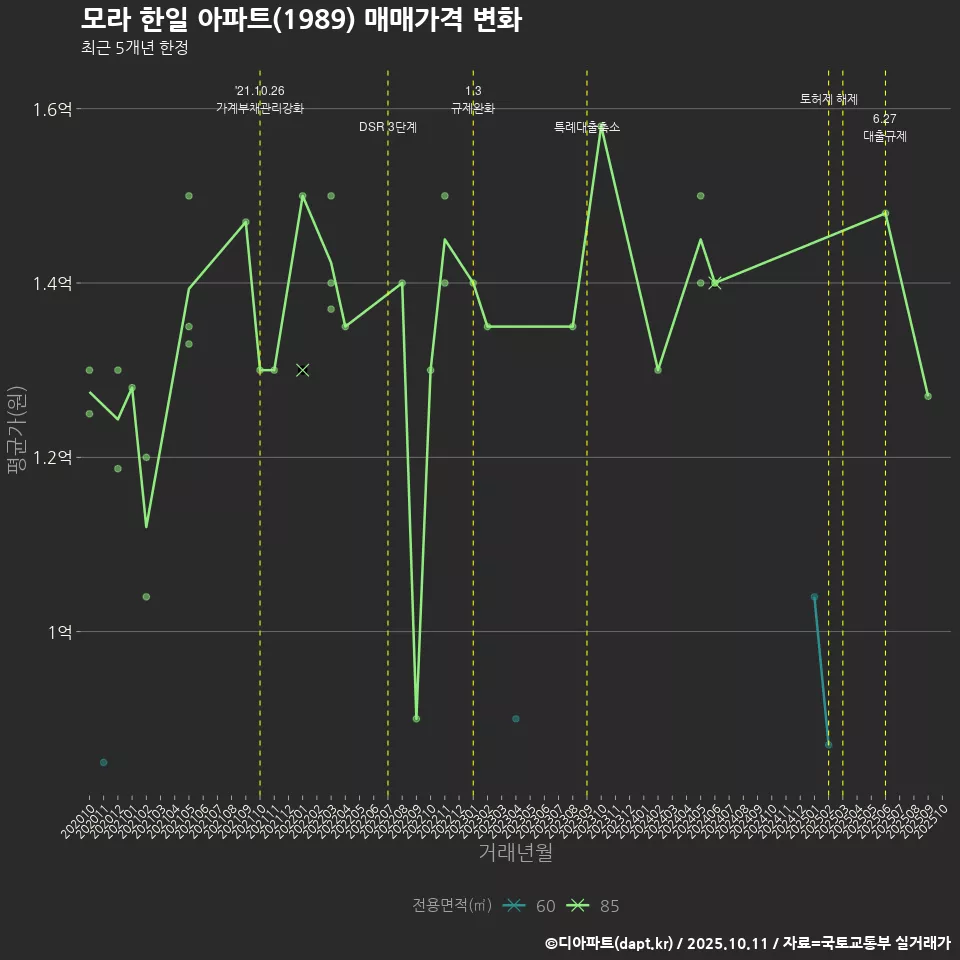 모라 한일 아파트(1989) 매매가격 변화
