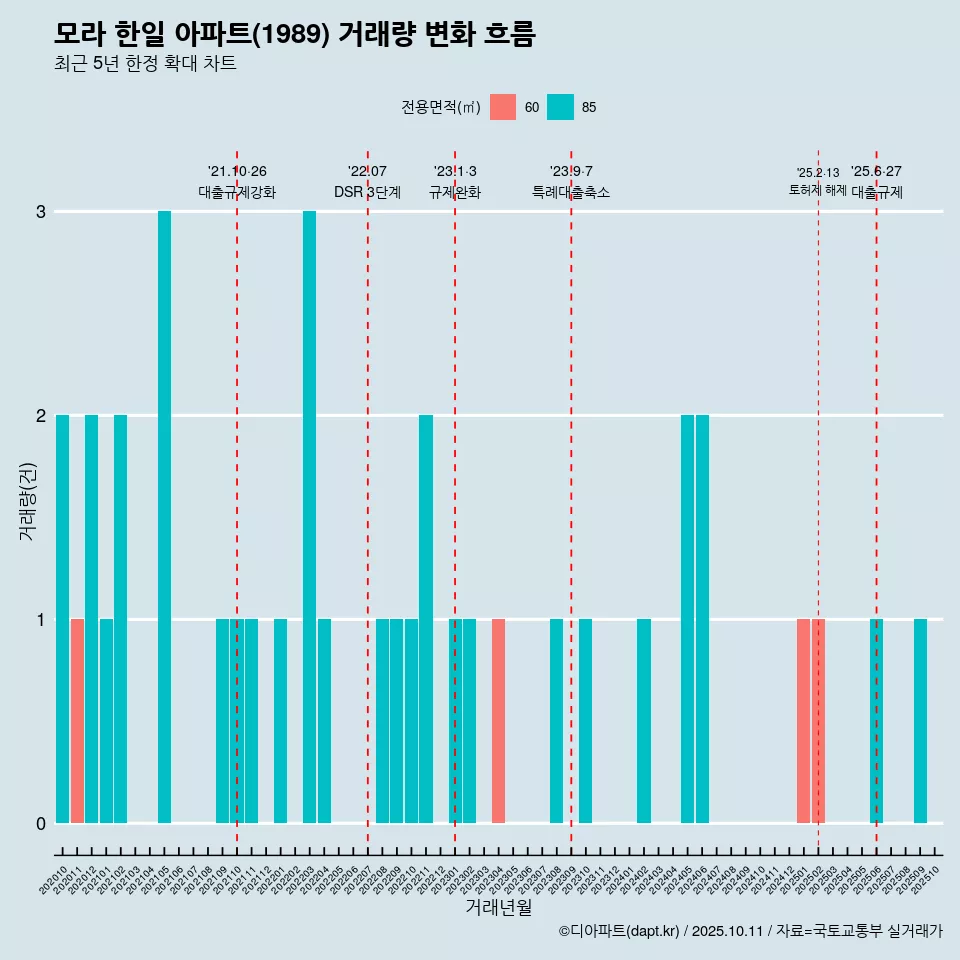 모라 한일 아파트(1989) 거래량 변화 흐름