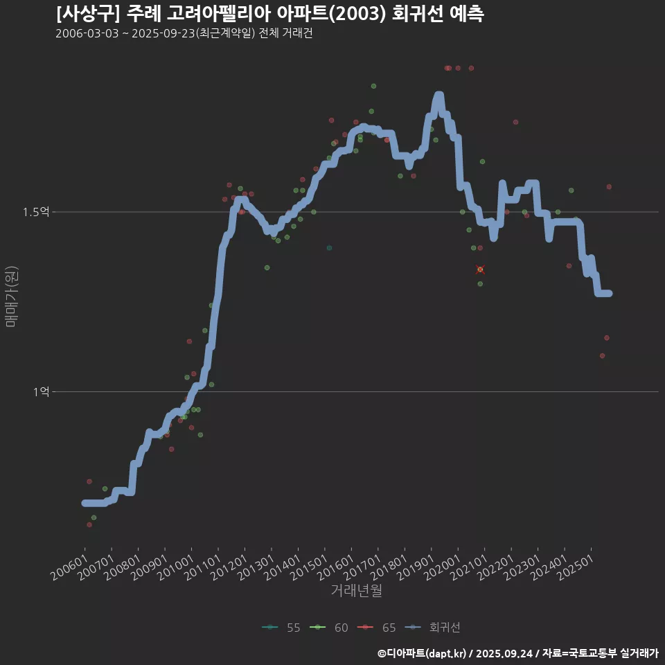 [사상구] 주례 고려아펠리아 아파트(2003) 회귀선 예측
