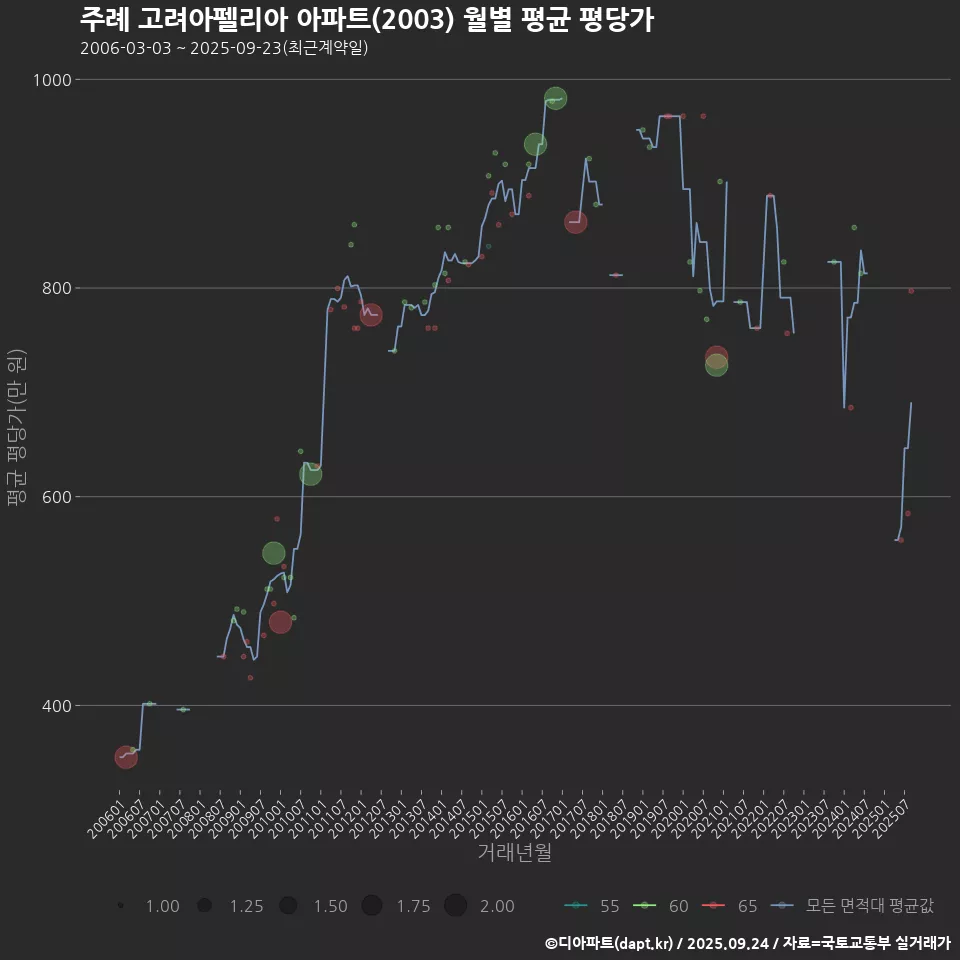 주례 고려아펠리아 아파트(2003) 월별 평균 평당가