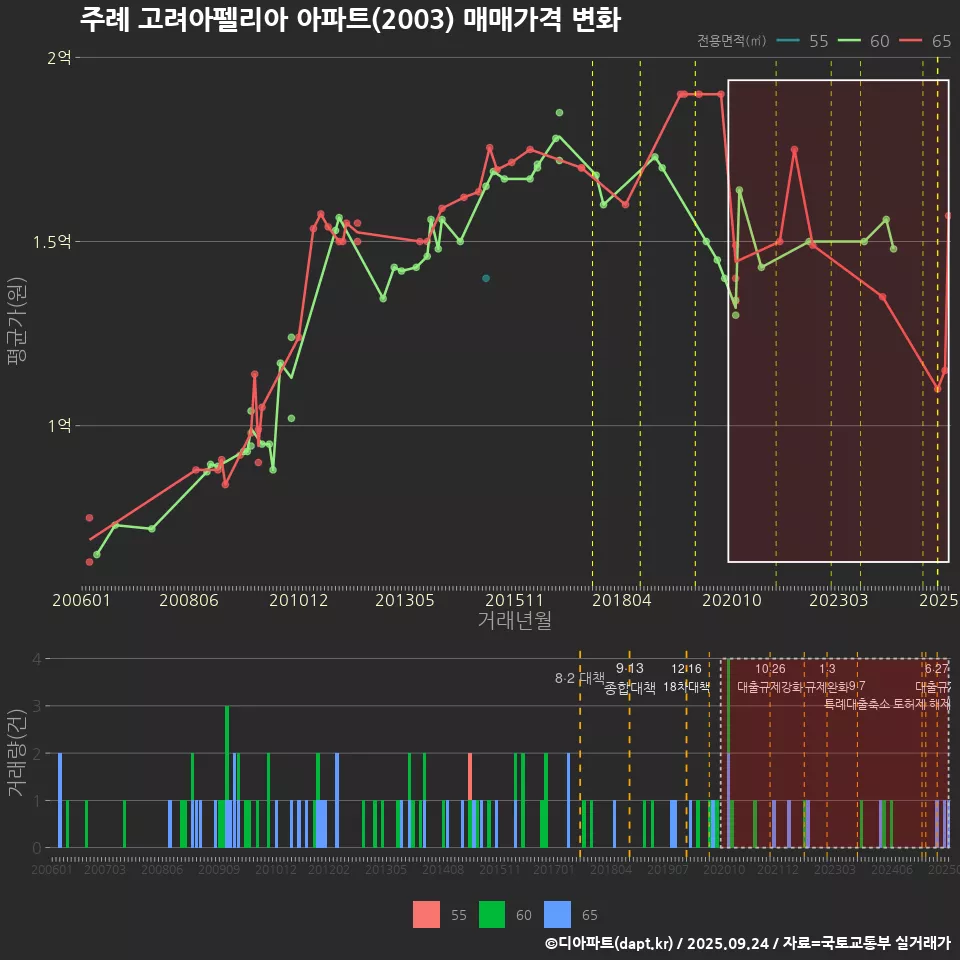 주례 고려아펠리아 아파트(2003) 매매가격 변화