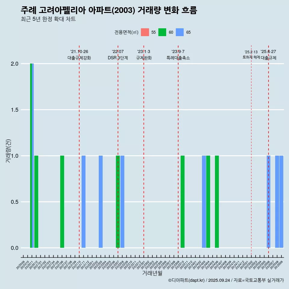 주례 고려아펠리아 아파트(2003) 거래량 변화 흐름
