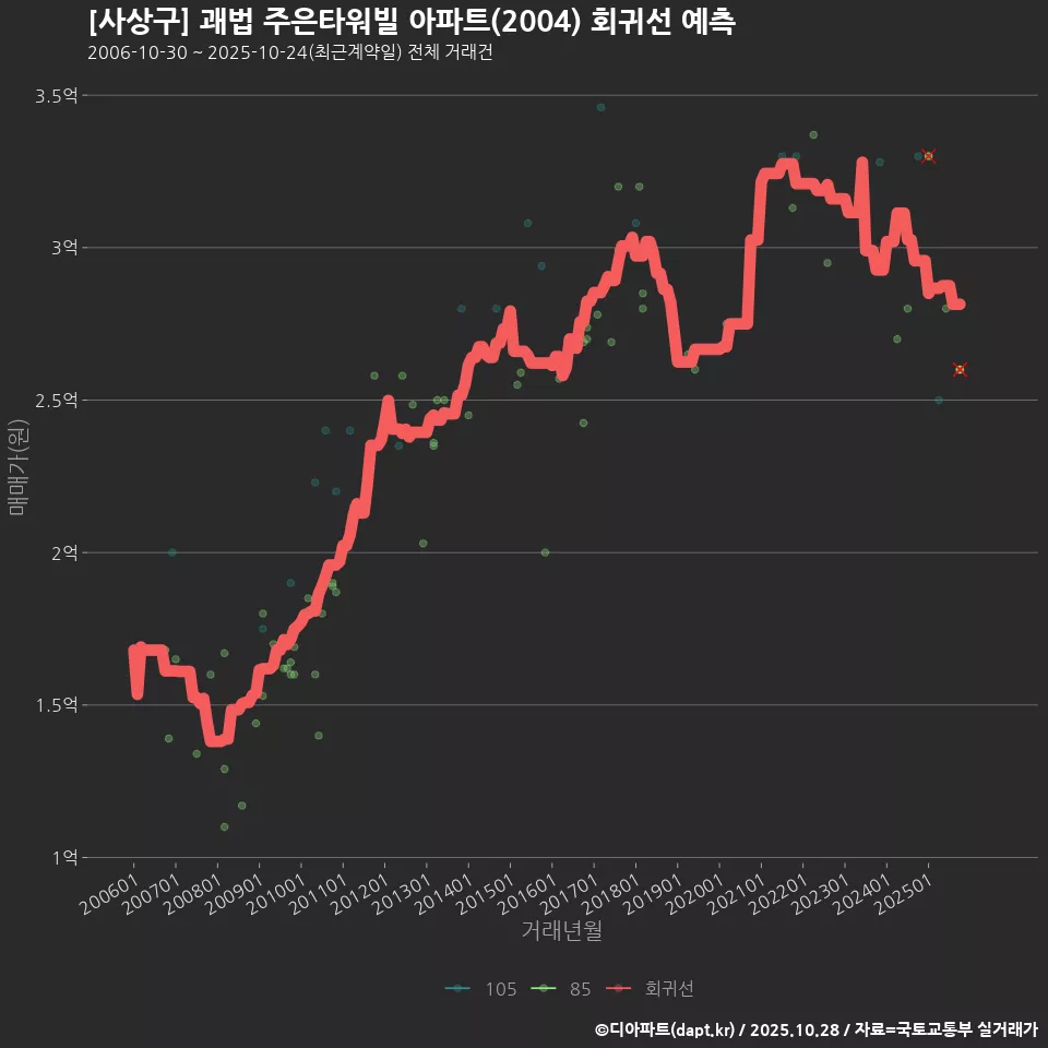[사상구] 괘법 주은타워빌 아파트(2004) 회귀선 예측