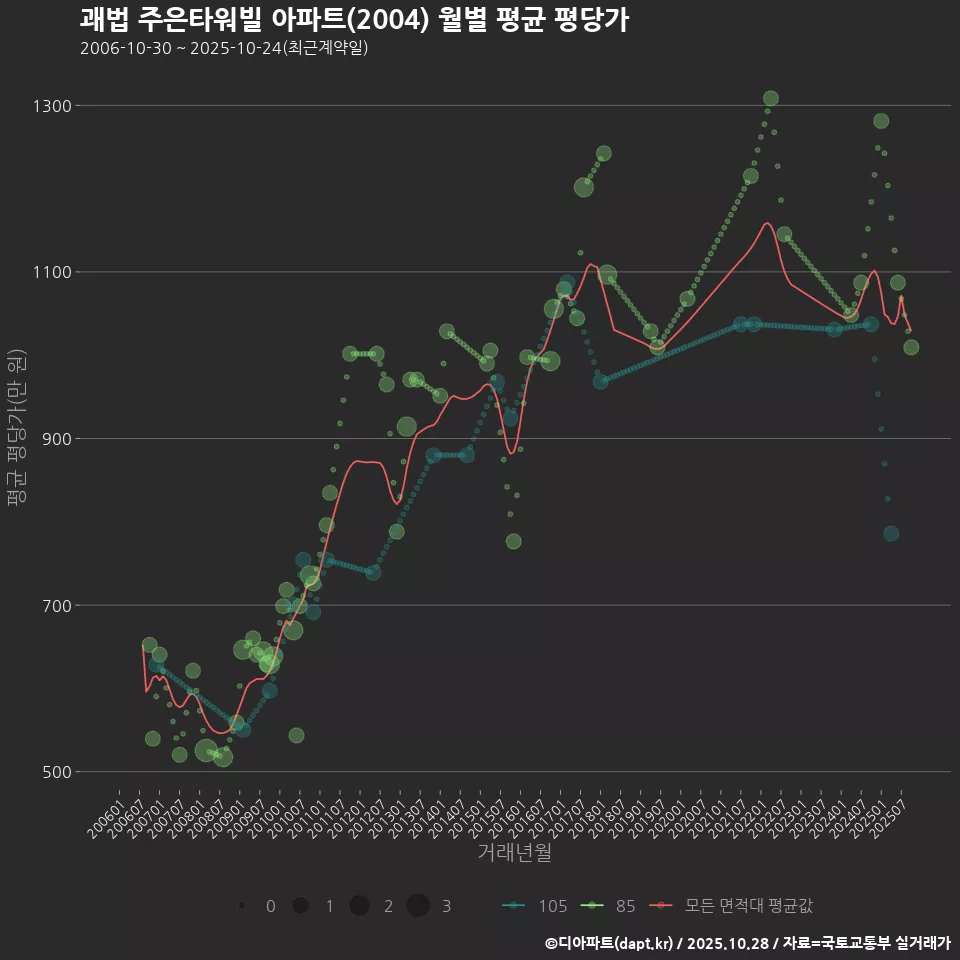 괘법 주은타워빌 아파트(2004) 월별 평균 평당가