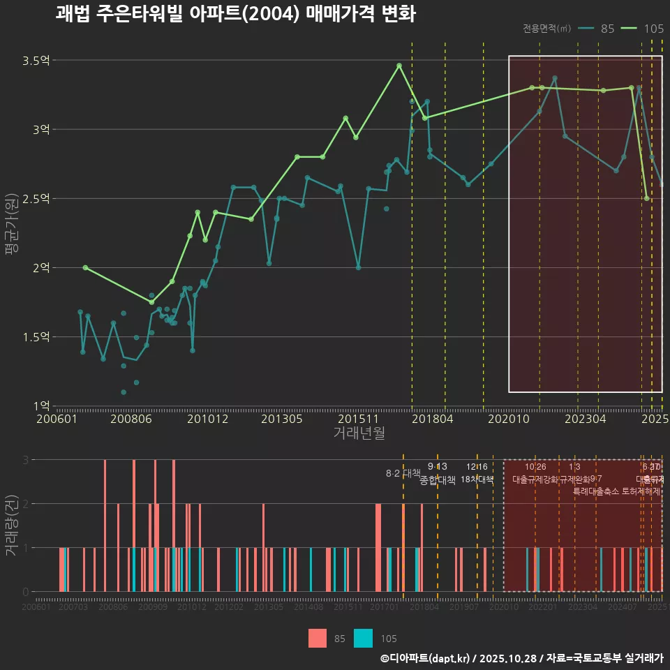 괘법 주은타워빌 아파트(2004) 매매가격 변화