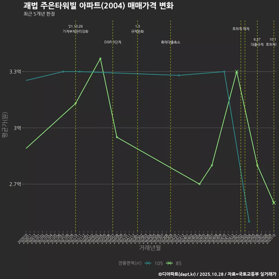 괘법 주은타워빌 아파트(2004) 매매가격 변화