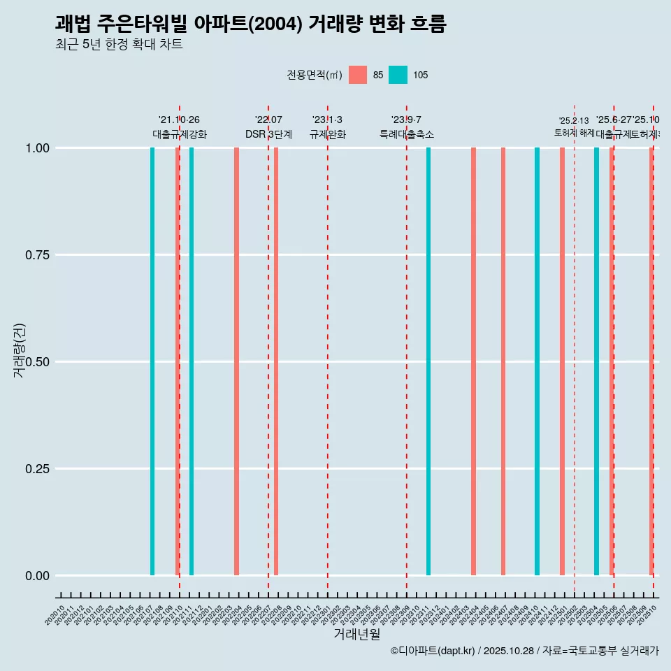 괘법 주은타워빌 아파트(2004) 거래량 변화 흐름