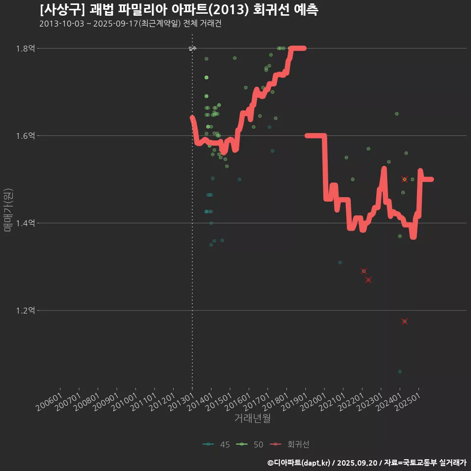 [사상구] 괘법 파밀리아 아파트(2013) 회귀선 예측