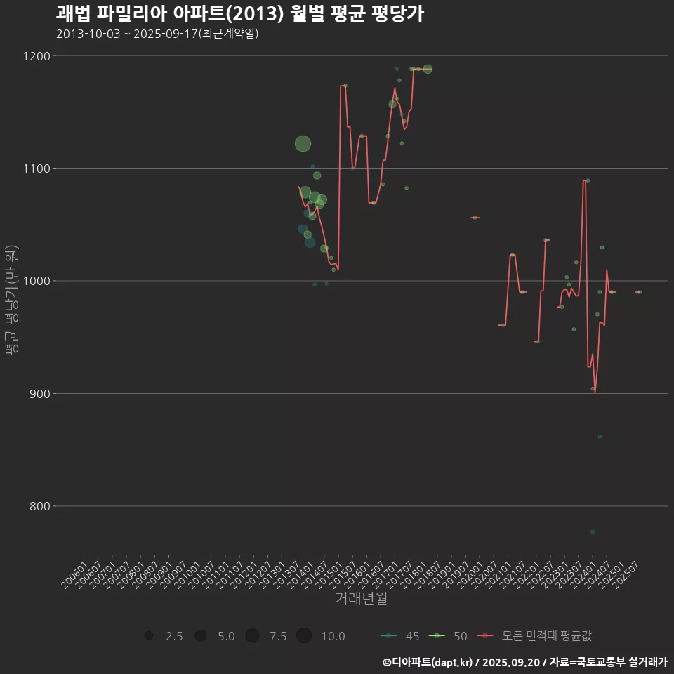 괘법 파밀리아 아파트(2013) 월별 평균 평당가