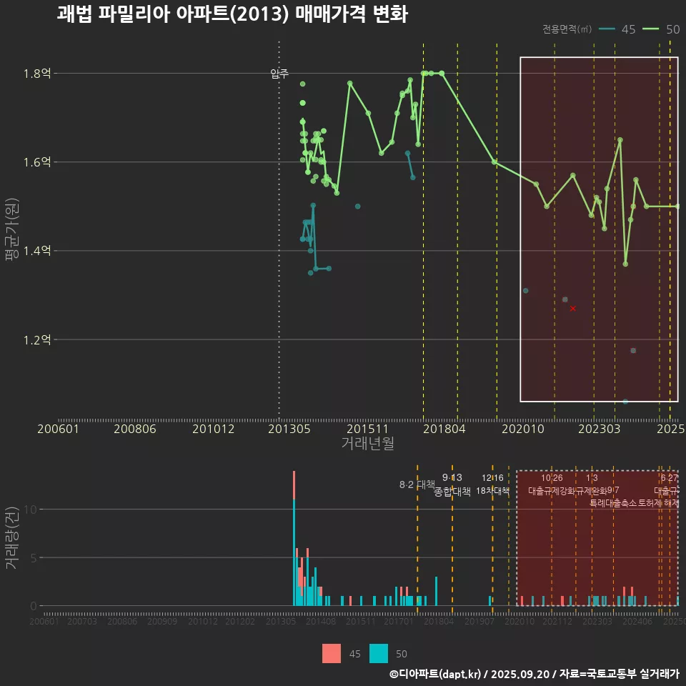 괘법 파밀리아 아파트(2013) 매매가격 변화
