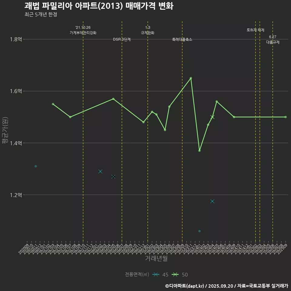 괘법 파밀리아 아파트(2013) 매매가격 변화