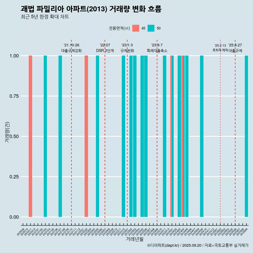 괘법 파밀리아 아파트(2013) 거래량 변화 흐름