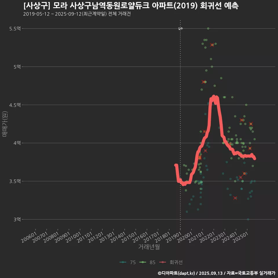 [사상구] 모라 사상구남역동원로얄듀크 아파트(2019) 회귀선 예측