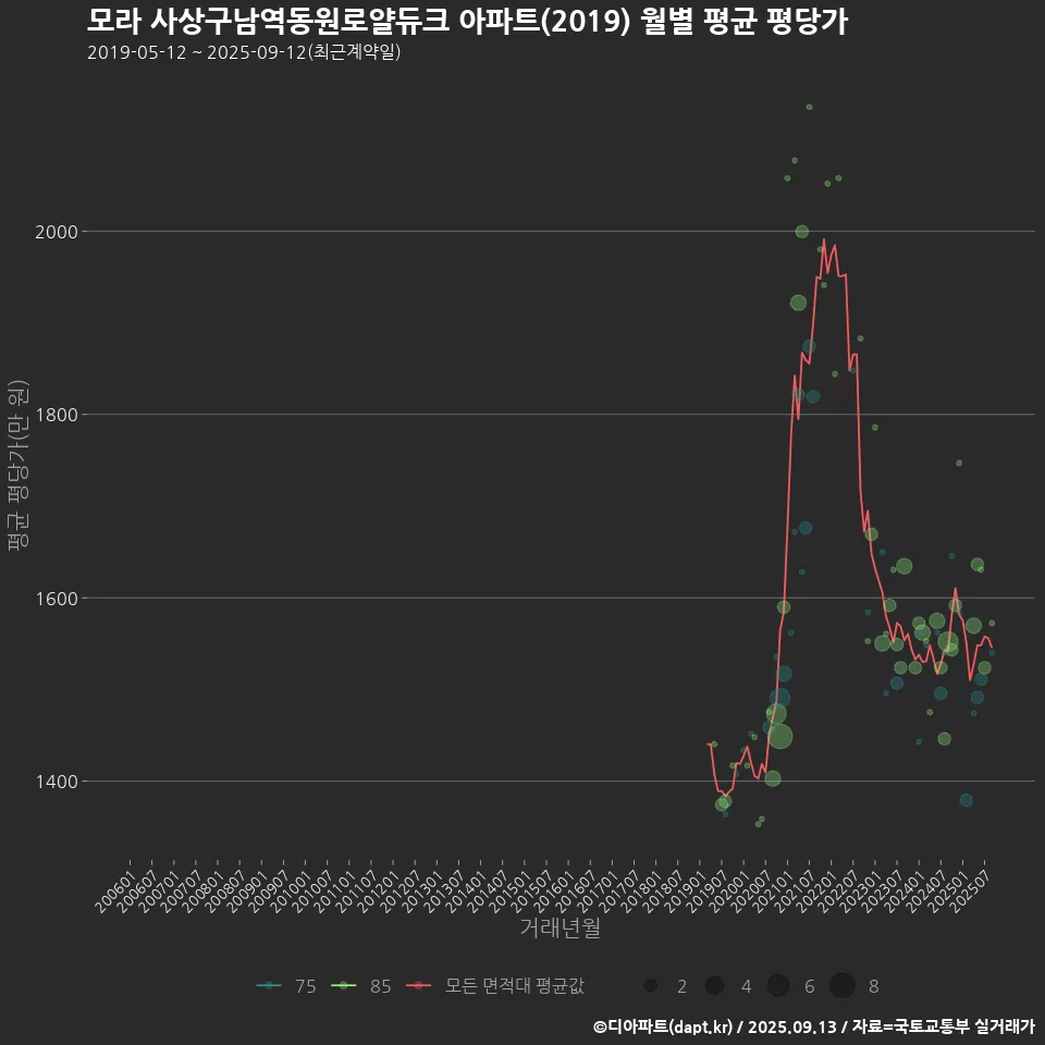 모라 사상구남역동원로얄듀크 아파트(2019) 월별 평균 평당가