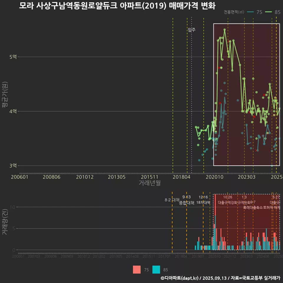 모라 사상구남역동원로얄듀크 아파트(2019) 매매가격 변화