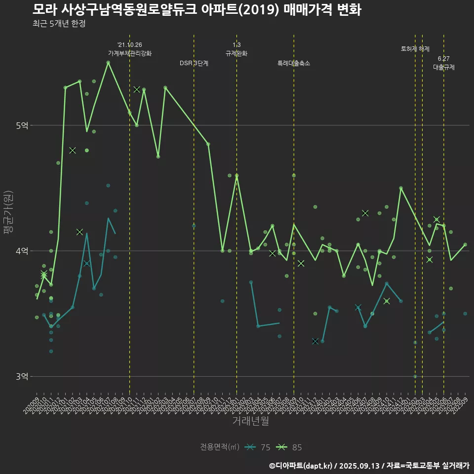 모라 사상구남역동원로얄듀크 아파트(2019) 매매가격 변화