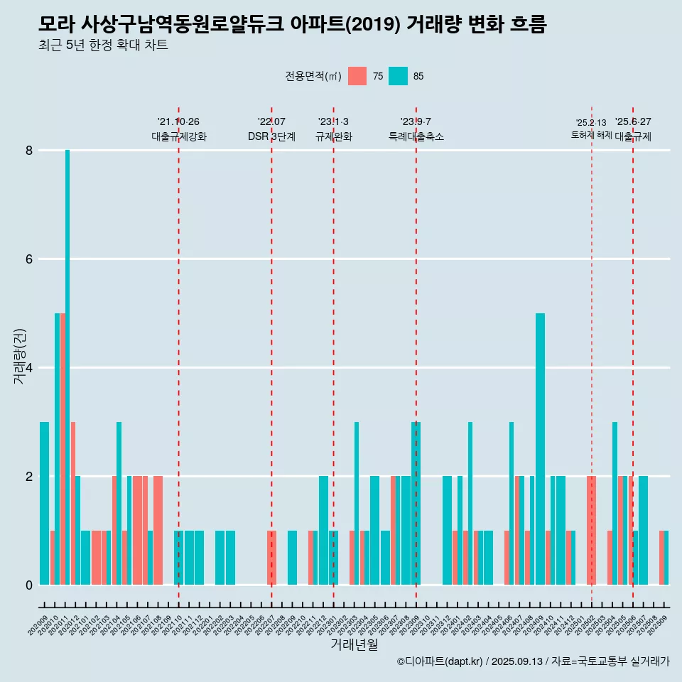모라 사상구남역동원로얄듀크 아파트(2019) 거래량 변화 흐름