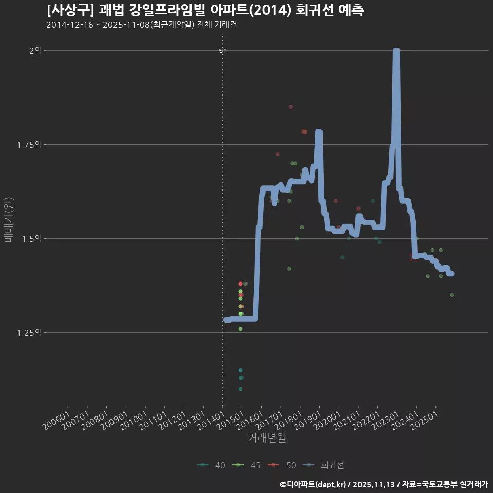 [사상구] 괘법 강일프라임빌 아파트(2014) 회귀선 예측