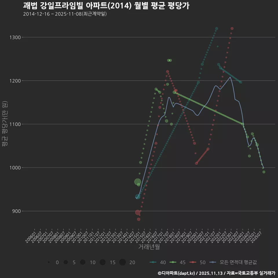 괘법 강일프라임빌 아파트(2014) 월별 평균 평당가