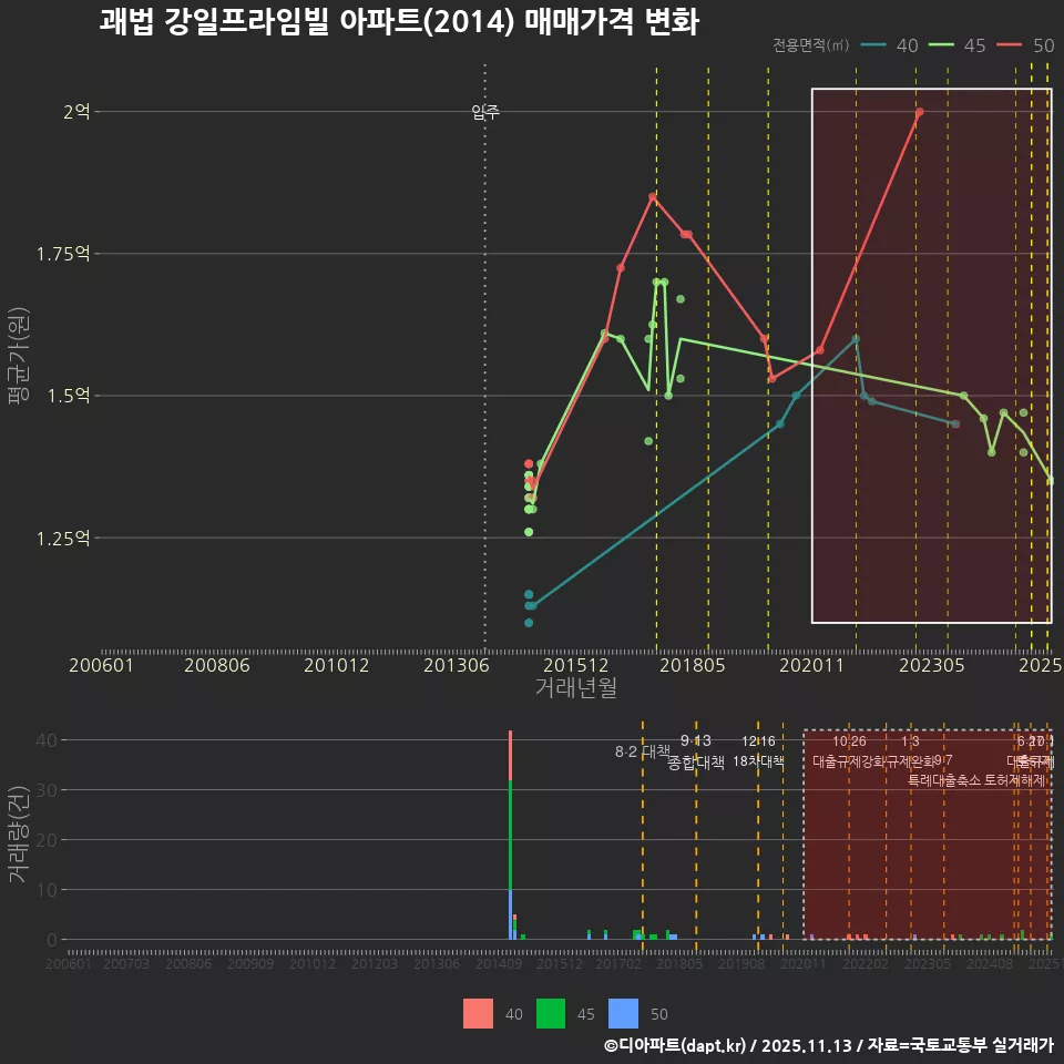괘법 강일프라임빌 아파트(2014) 매매가격 변화