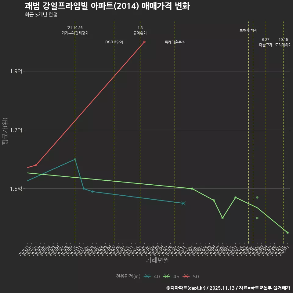 괘법 강일프라임빌 아파트(2014) 매매가격 변화