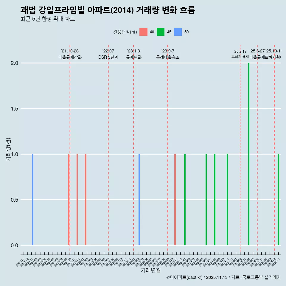 괘법 강일프라임빌 아파트(2014) 거래량 변화 흐름