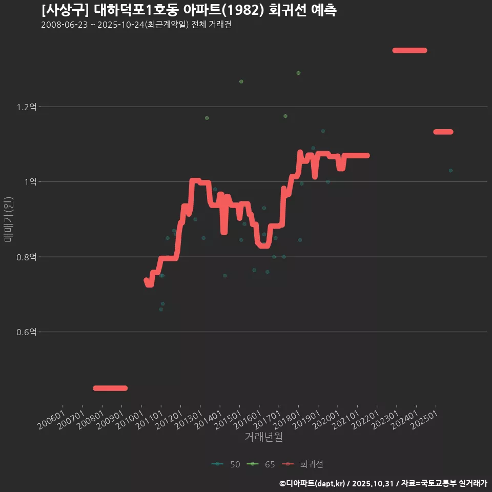 [사상구] 대하덕포1호동 아파트(1982) 회귀선 예측