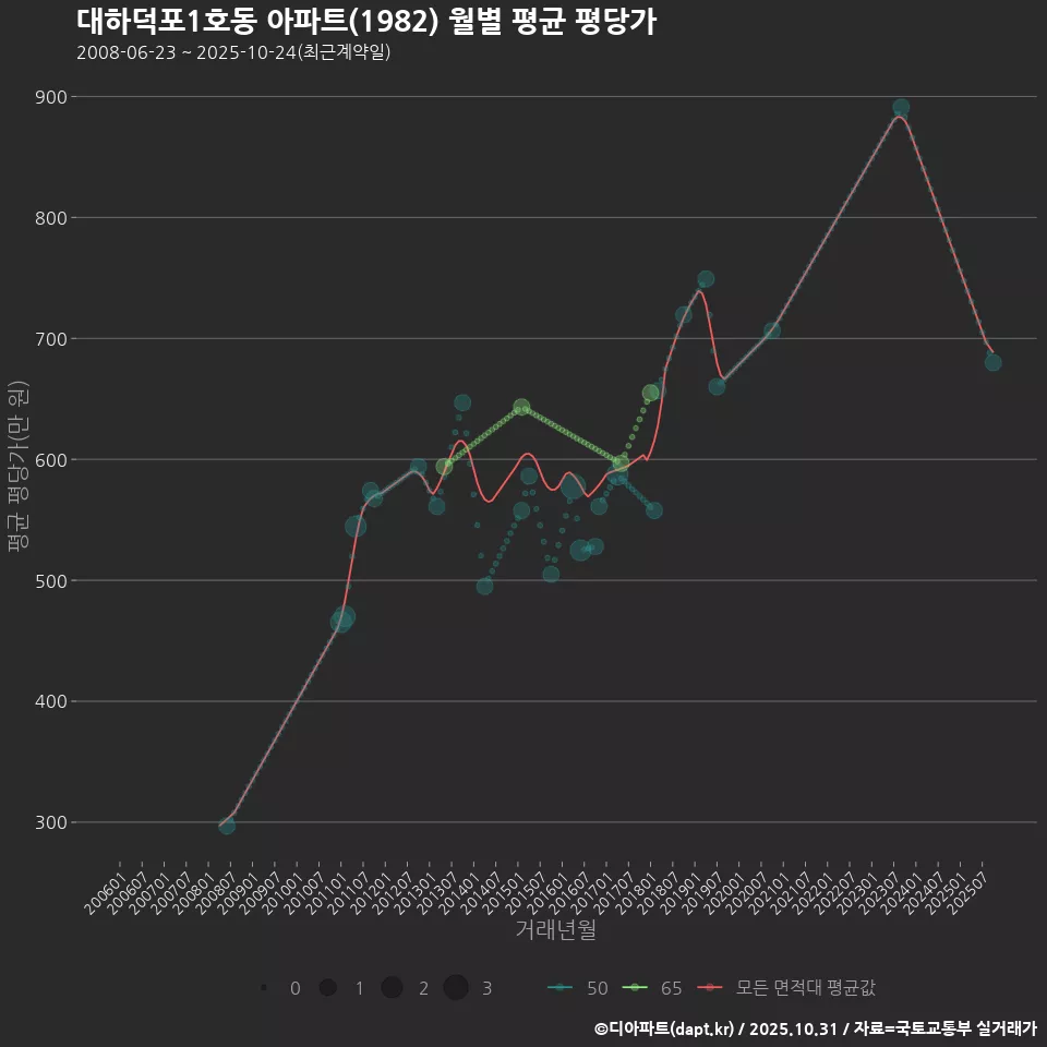 대하덕포1호동 아파트(1982) 월별 평균 평당가