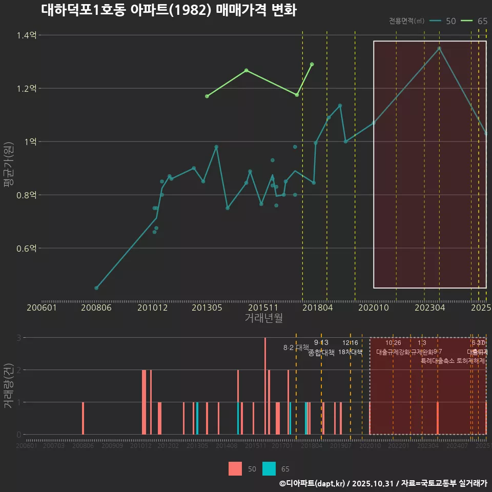 대하덕포1호동 아파트(1982) 매매가격 변화