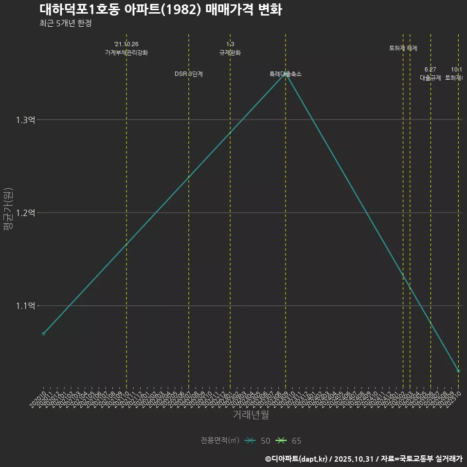 대하덕포1호동 아파트(1982) 매매가격 변화