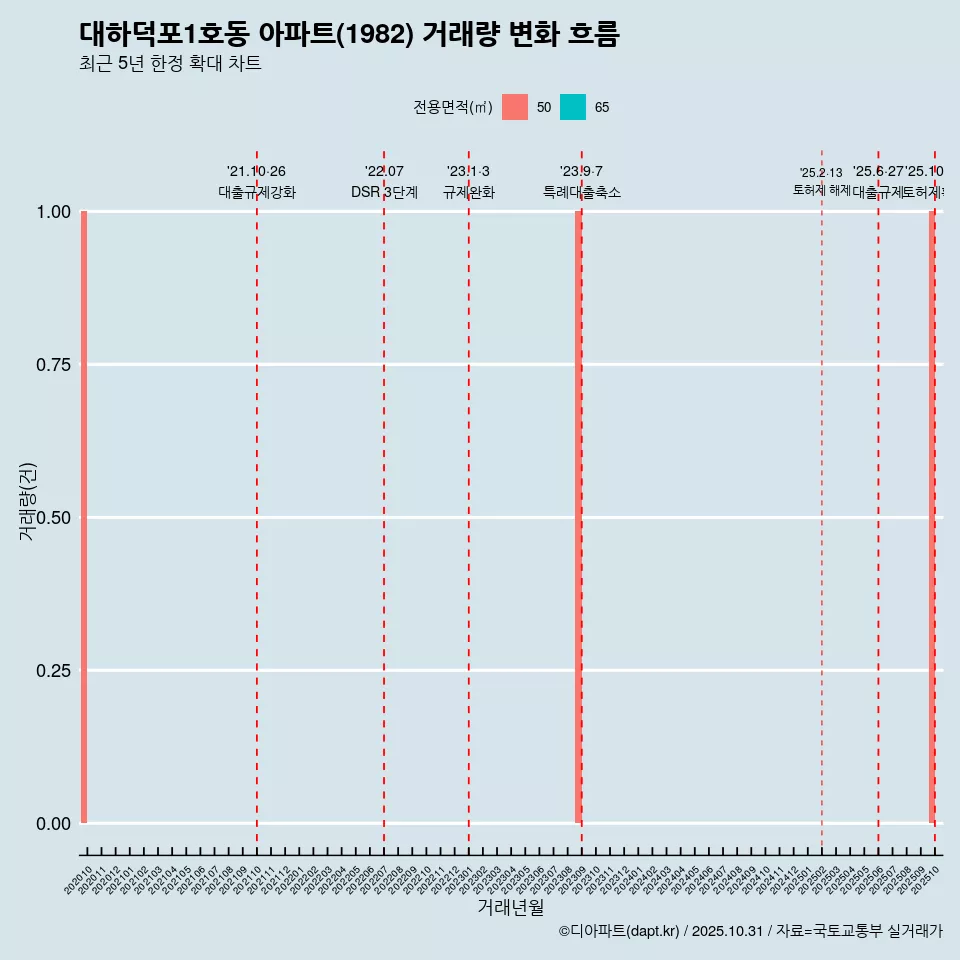 대하덕포1호동 아파트(1982) 거래량 변화 흐름